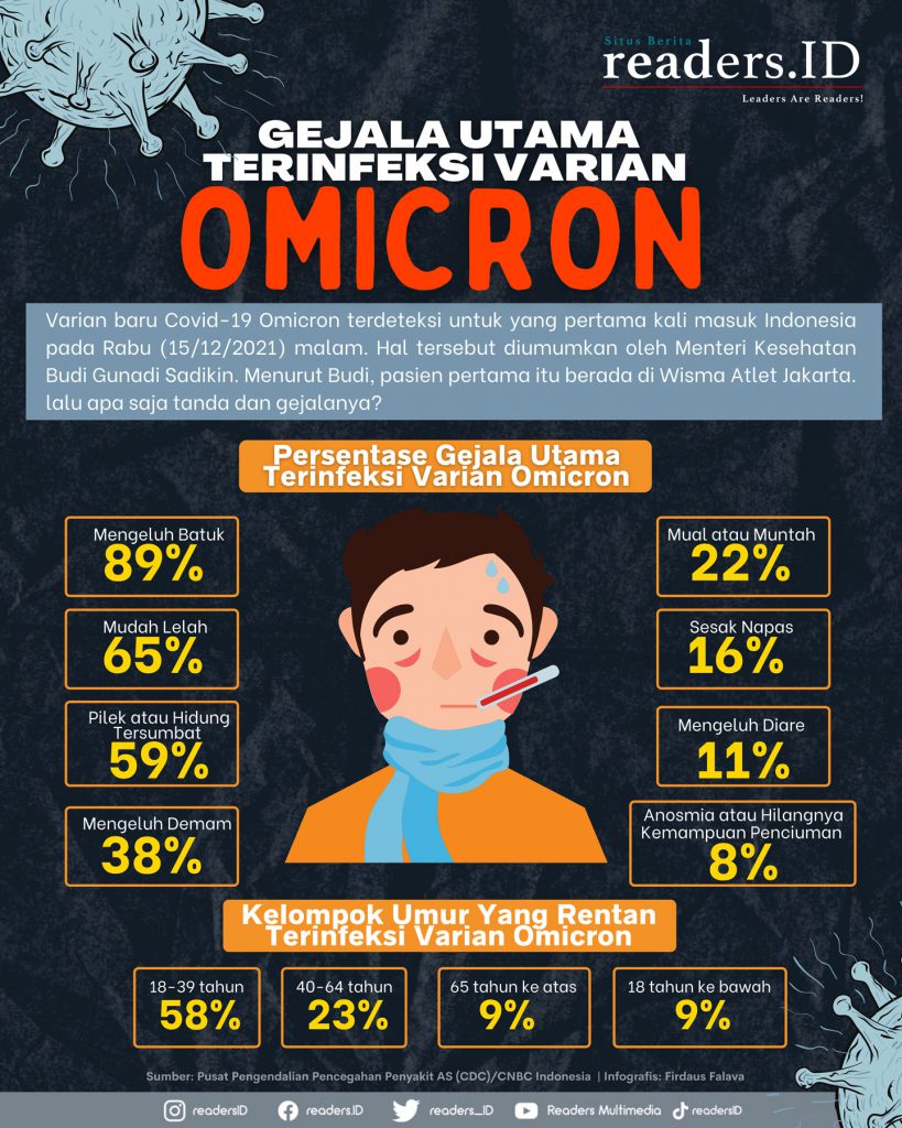 Infografis: Gejala Omicron